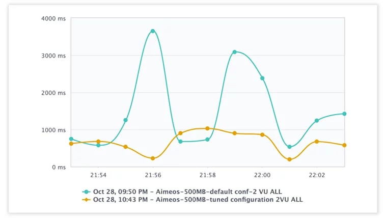 How MySQL Tuning Improves the Laravel Performance