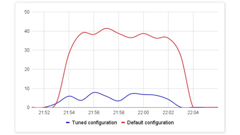 How MySQL Tuning Improves the Laravel Performance