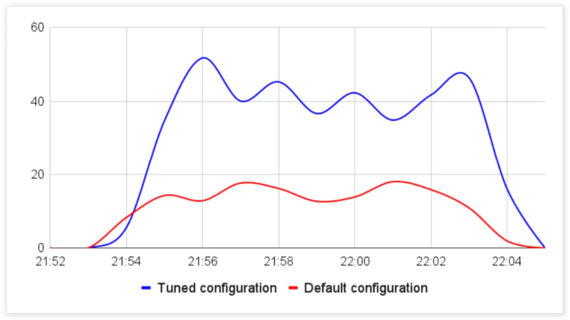 How MySQL Tuning Improves the Laravel Performance