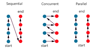 Sequential vs Concurrent vs Parallel