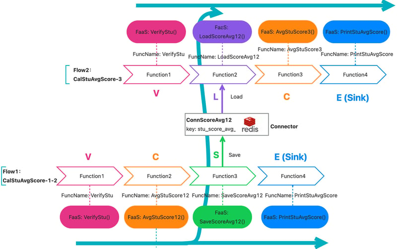 Flow Diagram