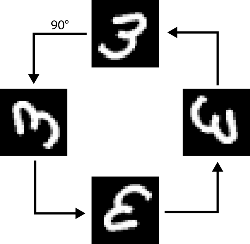 Figure 1: Rotated MNIST image by 90°, 180°, 270°, 360°, respectively