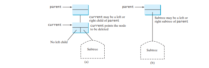 Implementing the delete Method