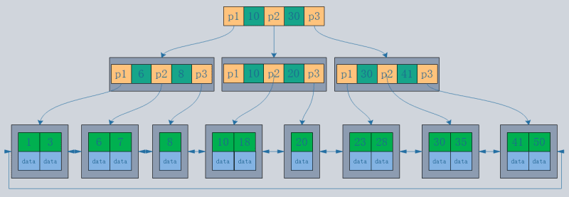 Mysql Database Index Explained for Beginners