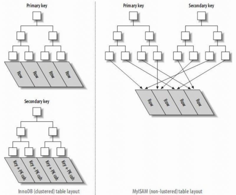 Mysql Database Index Explained for Beginners