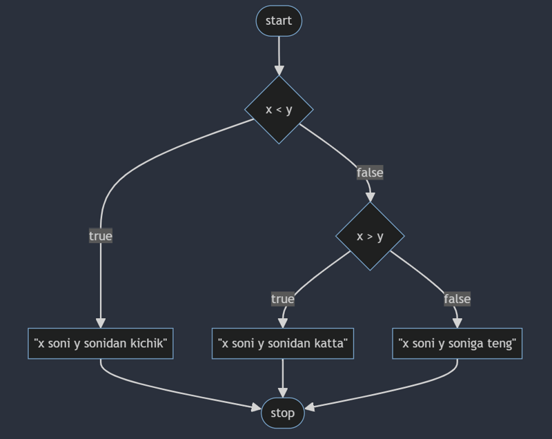 Conditional 2