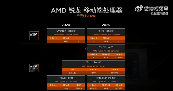 Ryzen AI software gets support for new Strix Halo and Kraken Point AMD Ryzen processors