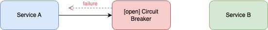 Circuit Breakers in Go: Stop Cascading Failures