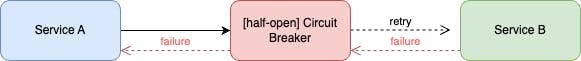 Circuit Breakers in Go: Stop Cascading Failures