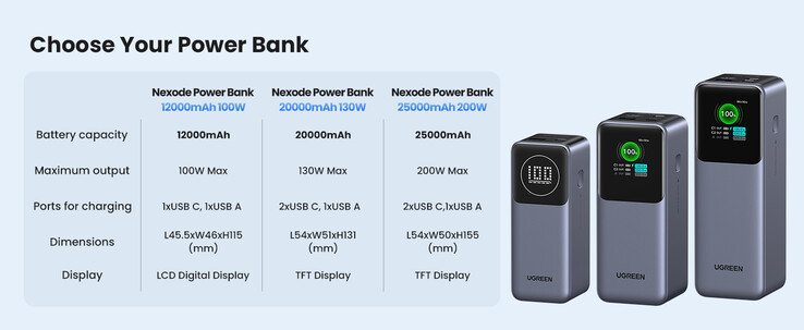 UGREEN launches new 100W 12,000mAh Power Bank in more countries