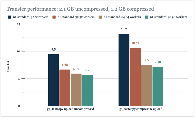 Bar chart showing time taken to complete upload operation, with and without compressing first