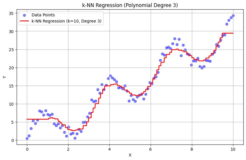 K nearest Neighbours 10