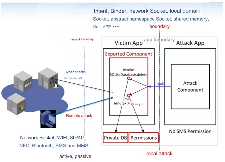 Attack dimensions