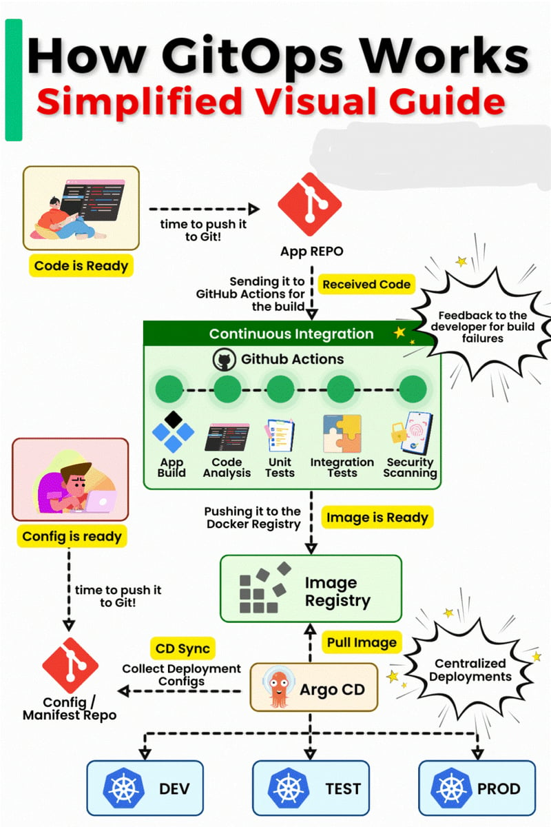 GitOps: The Game-Changer in Software Delivery and Infrastructure Management