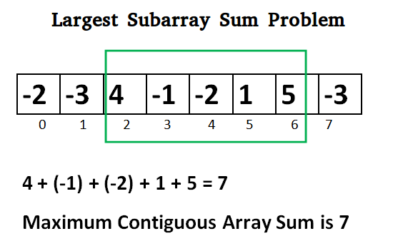 max subarray problem and kadane