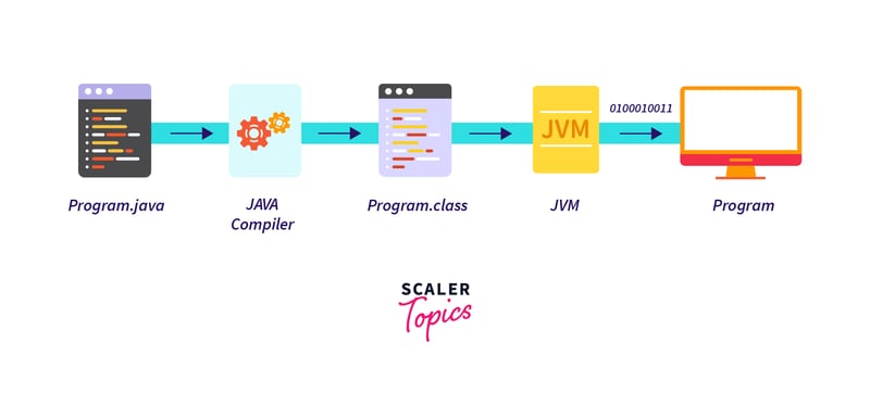 The Execution Engine: How Your Code Transforms into Action