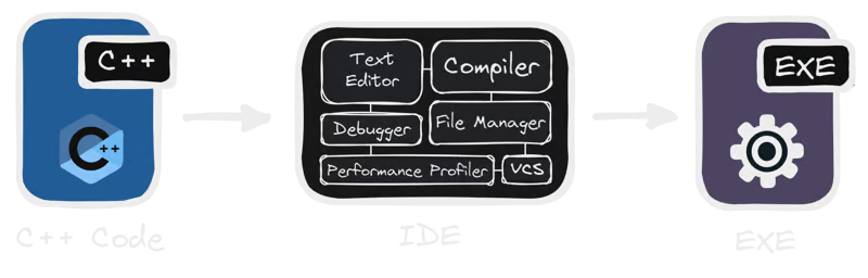 The Execution Engine: How Your Code Transforms into Action