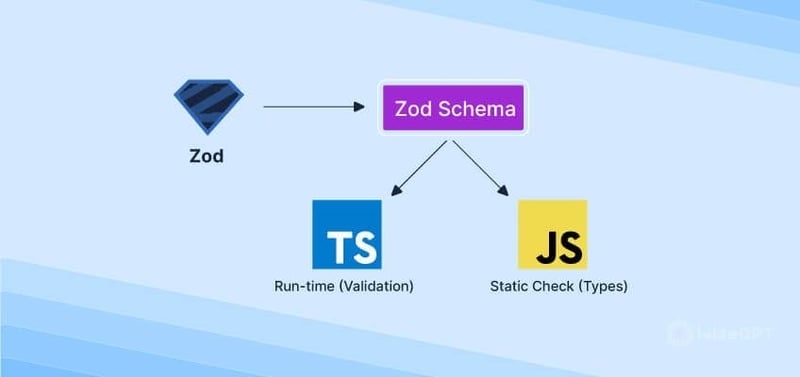 How to Create Dynamic Email Contact Form in Next.js Using Resend and Zod