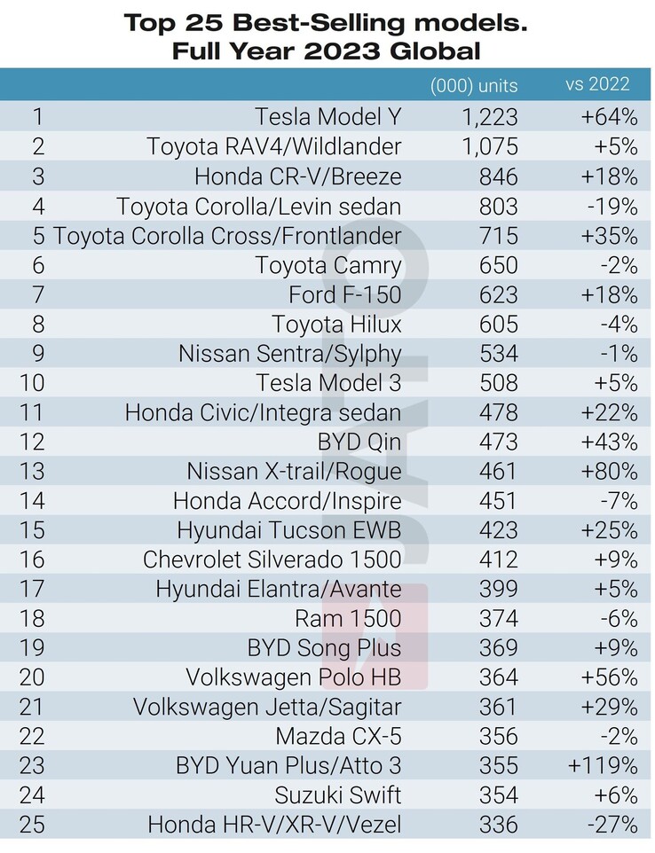 Tesla beats Toyota for the world\'s most popular vehicle as Model Y becomes the most American passenger car