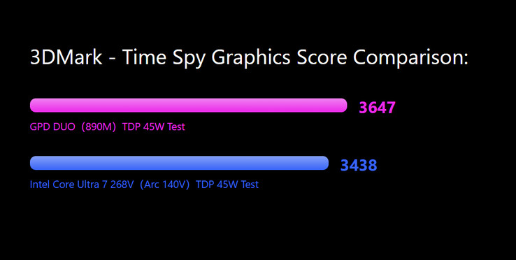 Manufacturer claims AMD Radeon 890M can beat Intel Lunar Lake Arc 140V iGPU in Time Spy