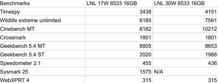 Manufacturer claims AMD Radeon 890M can beat Intel Lunar Lake Arc 140V iGPU in Time Spy