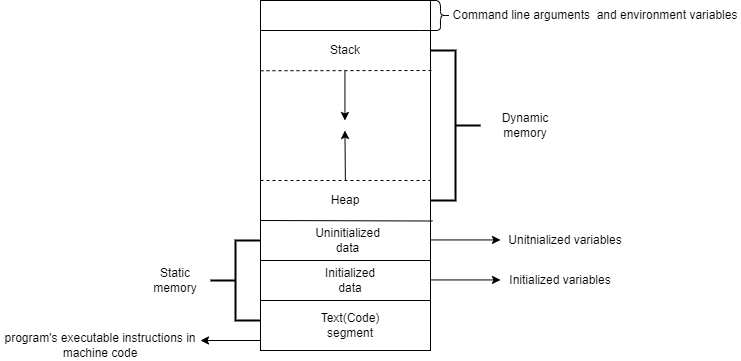 Diagram of C’s memory layout.