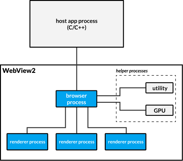 Elevating Microsoft Teams: The Impact of Migrating from Electron to WebView2