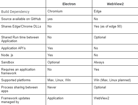 Elevating Microsoft Teams: The Impact of Migrating from Electron to WebView2