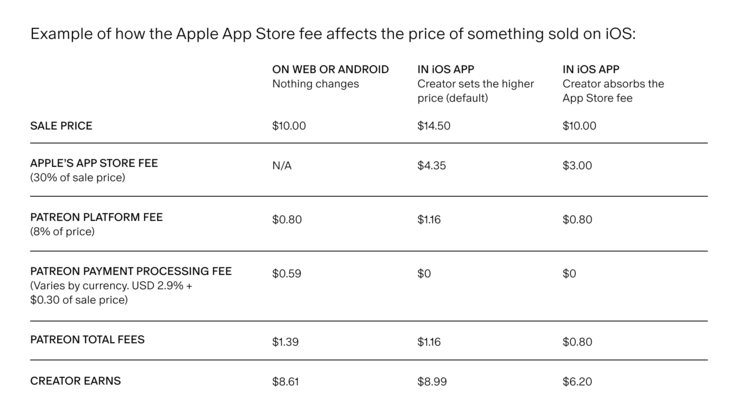 Elon Musk and Tim Sweeney bash Apple App Store fee as Patreon creators are slated to make less on iOS than Android