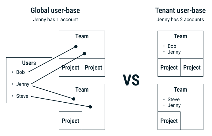 Building a multi-tenant application with honeystone/context