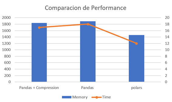 ¿Qué es más rápido y económico para convertir archivos en AWS: Polar o Pandas?