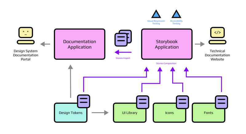 Design System Starter Template - All Technology You