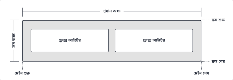 মাতৃভাষা বাংলায় সিএসএস ফ্লেক্সবক্স