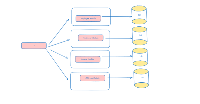 Building Scalable Microservices with Java Spring Boot: Best Practices and Techniques part -1