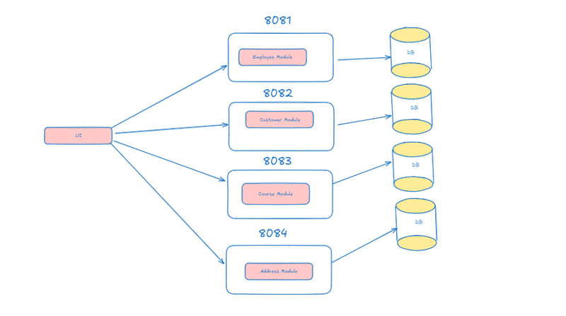 Building Scalable Microservices with Java Spring Boot: Best Practices and Techniques part -1