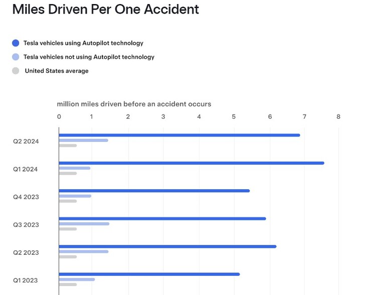 Tesla Autopilot makes electric cars considerably safer per latest Vehicle Safety Report