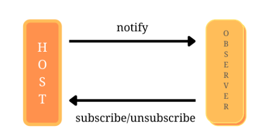 JavaScript Design Patterns - Behavioral - Observer