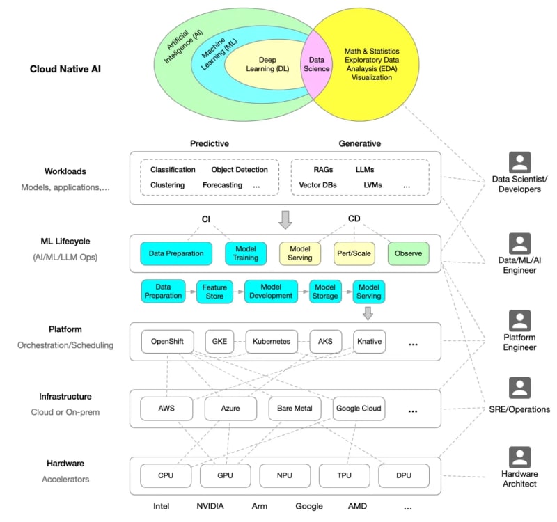 A Deep Dive into CNCF’s Cloud-Native AI Whitepaper