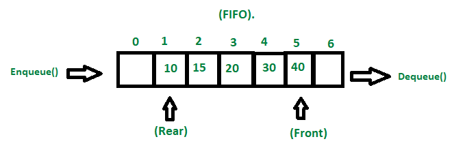 The Queue Data Structure