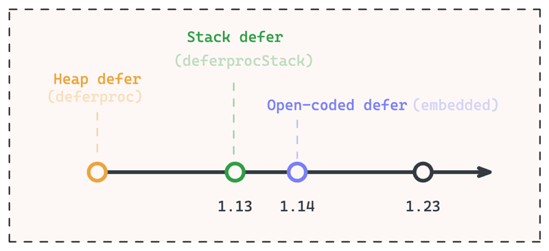 Golang Defer: Heap-allocated, Stack-allocated, Open-coded Defer