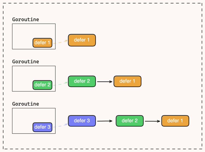 Golang Defer: Heap-allocated, Stack-allocated, Open-coded Defer