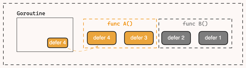 Golang Defer: Heap-allocated, Stack-allocated, Open-coded Defer