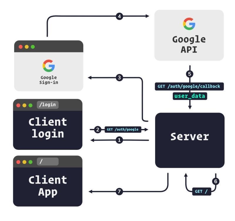 Unlocking the Power of Google OAuth  with Passport.js: A Step-by-Step Guide