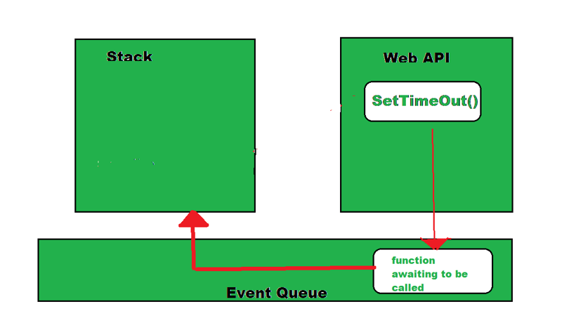 SetTimeout is Not the Same as You Think