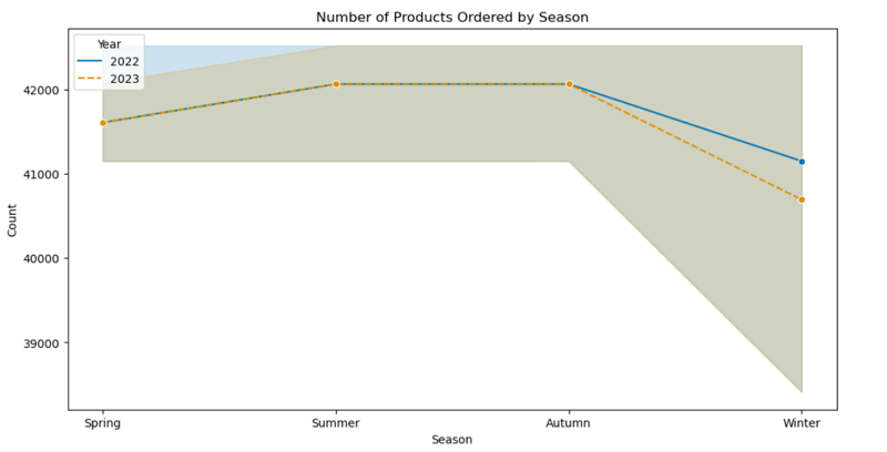 From Data to Decisions: How Data Analysis and Machine Learning Can Drive Business Growth