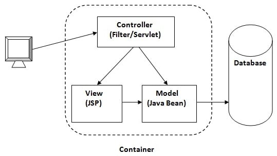 Spring MVC Interview Asked Questions