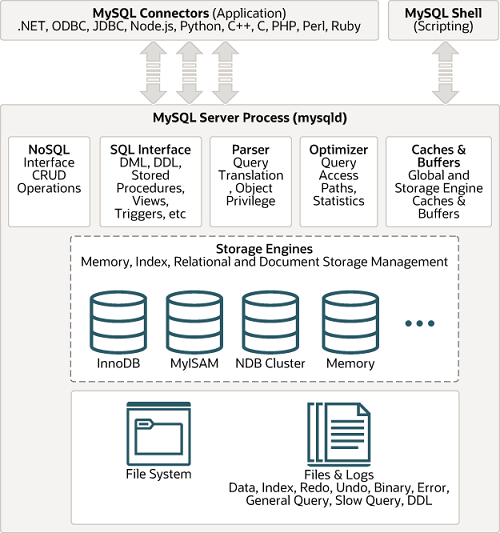 Research for MySQL architecture and Optimize performance