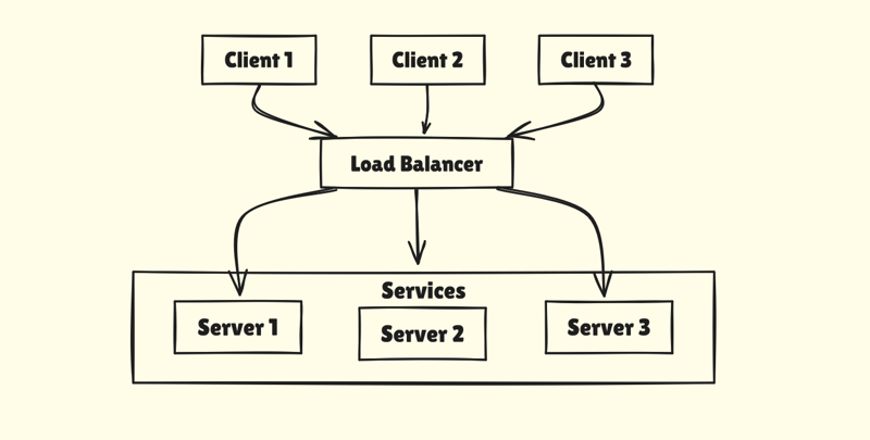 What is a Load Balancer & How Does It Distribute Incoming Requests?