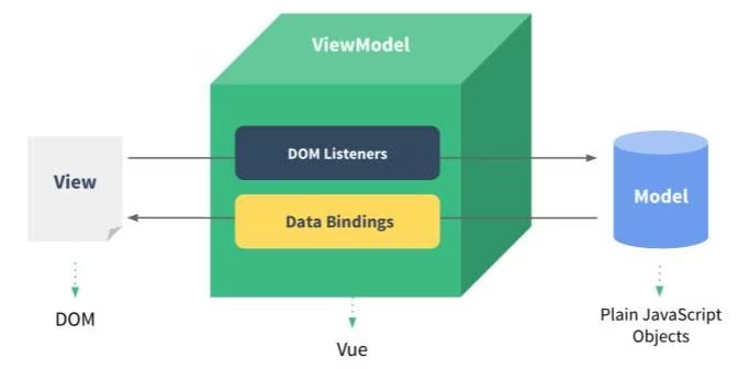 VueJS MVVM 模型與 Pure HTML比較