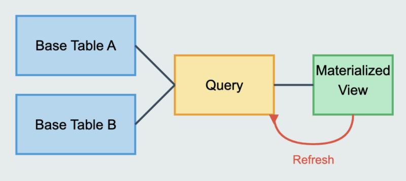 A Comprehensive Guide to Materialized Views in MySQL